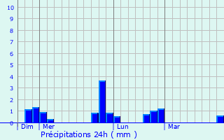 Graphique des précipitations prvues pour Luyres