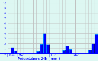 Graphique des précipitations prvues pour Octeville-l