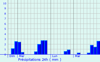 Graphique des précipitations prvues pour Saint-Jean-la-Vtre