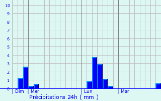Graphique des précipitations prvues pour Hodeng-au-Bosc