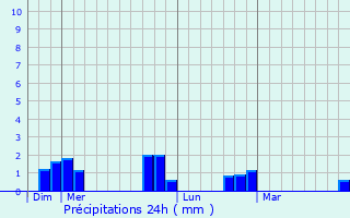 Graphique des précipitations prvues pour Cucharmoy