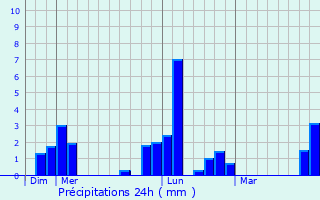 Graphique des précipitations prvues pour La Roche-Mabile