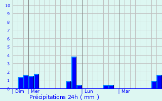 Graphique des précipitations prvues pour Vmars