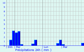 Graphique des précipitations prvues pour Puylaurens