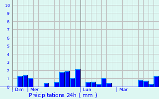 Graphique des précipitations prvues pour Ohain