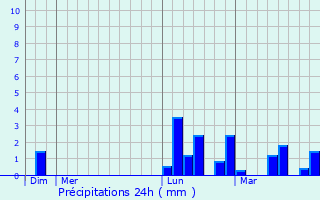 Graphique des précipitations prvues pour Sainte-Livrade