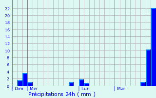 Graphique des précipitations prvues pour Okigwi