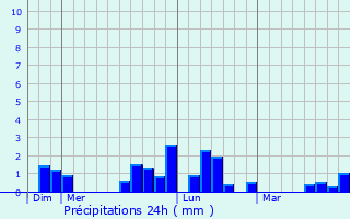 Graphique des précipitations prvues pour La Neuville-ls-Wasigny