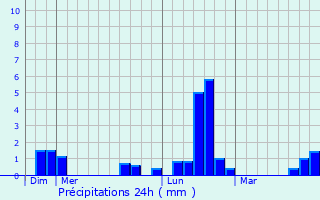 Graphique des précipitations prvues pour Stenay