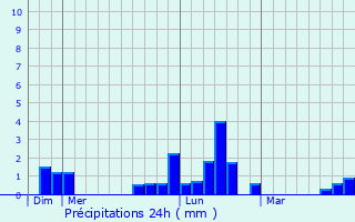 Graphique des précipitations prvues pour Belleville-et-Chtillon-sur-Bar