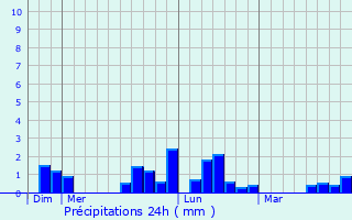 Graphique des précipitations prvues pour Viel-Saint-Rmy