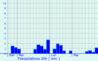 Graphique des précipitations prvues pour Montmeillant