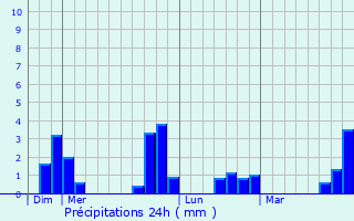 Graphique des précipitations prvues pour Chaudon