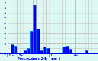Graphique des précipitations prvues pour Prissac