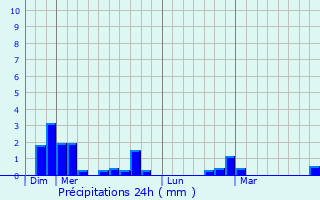 Graphique des précipitations prvues pour Frjeville