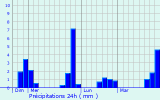 Graphique des précipitations prvues pour Boissy-en-Drouais