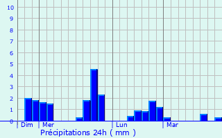 Graphique des précipitations prvues pour Fleury-les-Aubrais