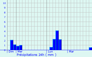 Graphique des précipitations prvues pour Viry-Chtillon