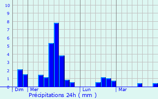 Graphique des précipitations prvues pour Mrignas