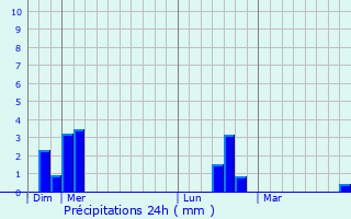 Graphique des précipitations prvues pour Bzu-le-Gury
