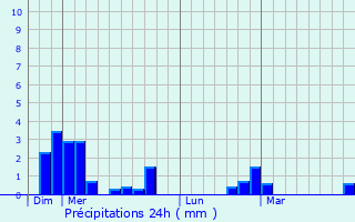 Graphique des précipitations prvues pour Saint-Julien-du-Puy