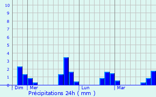 Graphique des précipitations prvues pour Vzinnes