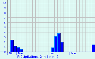 Graphique des précipitations prvues pour Milly-la-Fort