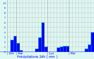 Graphique des précipitations prvues pour Saint-Sauveur-Marville