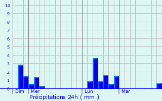 Graphique des précipitations prvues pour Congerville-Thionville
