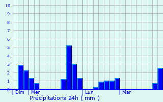 Graphique des précipitations prvues pour Thivars