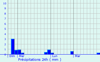 Graphique des précipitations prvues pour Dulao