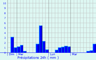 Graphique des précipitations prvues pour Neuvy-en-Dunois