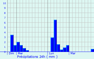 Graphique des précipitations prvues pour Amfreville-sous-les-Monts