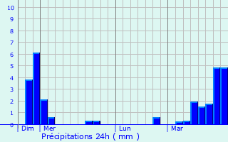 Graphique des précipitations prvues pour Tout-sur-Var
