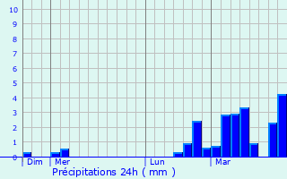 Graphique des précipitations prvues pour Lipkovo