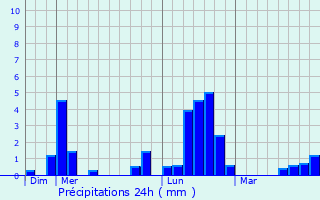 Graphique des précipitations prvues pour Murols