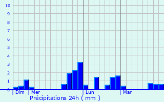 Graphique des précipitations prvues pour Avesnes-Chaussoy