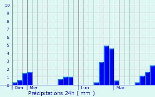 Graphique des précipitations prvues pour Trois-Ponts