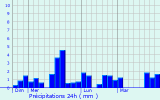 Graphique des précipitations prvues pour Beaulieu-sous-Parthenay