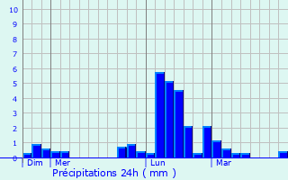 Graphique des précipitations prvues pour Marsoulas