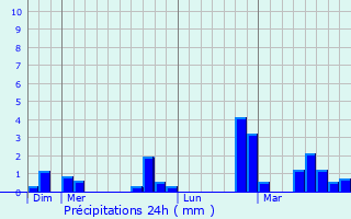 Graphique des précipitations prvues pour Dendermonde