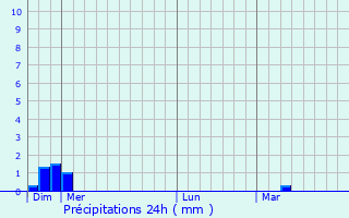 Graphique des précipitations prvues pour Bato
