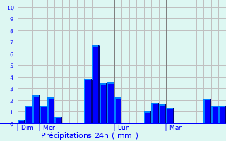 Graphique des précipitations prvues pour Saint-Crespin-sur-Moine