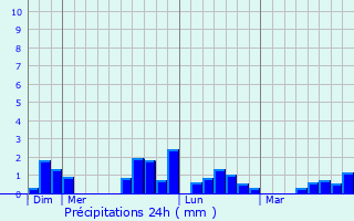 Graphique des précipitations prvues pour Cernion