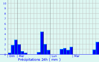 Graphique des précipitations prvues pour crosnes