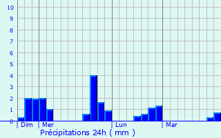 Graphique des précipitations prvues pour Maisoncelles-en-Gtinais
