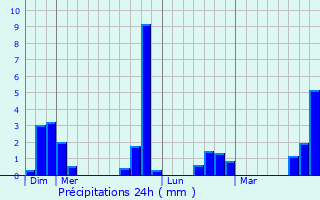 Graphique des précipitations prvues pour Saint-Lubin-de-Cravant