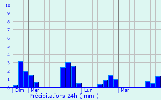 Graphique des précipitations prvues pour Lanneray