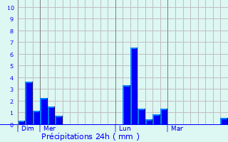 Graphique des précipitations prvues pour Le Manoir