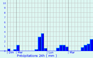 Graphique des précipitations prvues pour Thourie